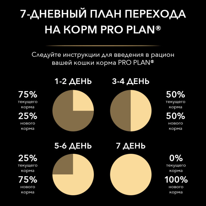 Purina Pro Plan консервы для котят с курицей - 85 г х 24 шт