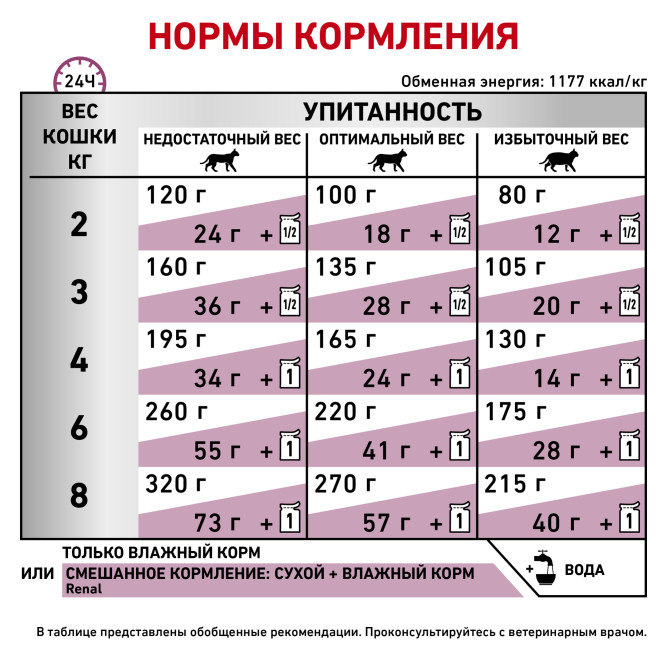 Royal Canin Renal Feline Chicken для кошек с почечной недостаточностью с курицей - 85 г