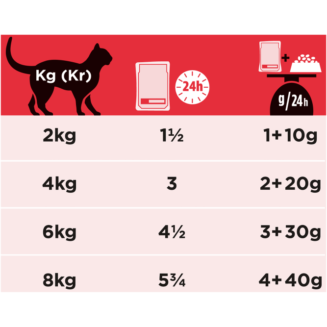 Purina Pro Plan Veterinary diets DM St/Ox Diabetes Management влажный корм для взрослых кошек при диабете с курицей - 85 г х 10 шт