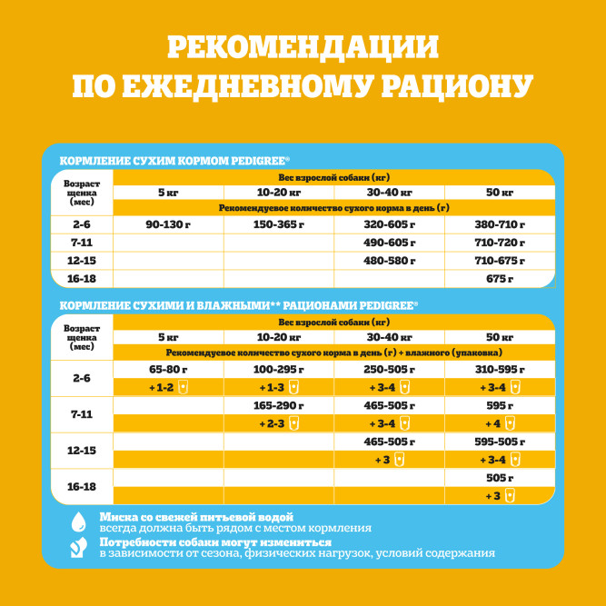 Pedigree сухой корм для щенков всех пород с курицей - 600 г