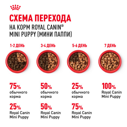 Royal Canin Mini Puppy влажный корм для щенков мелких пород в возрасте до 10 месяцев, кусочки в соусе, в паучах - 85 г х 28 шт