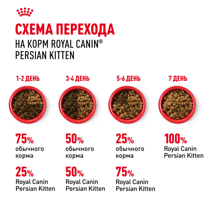 Royal Canin Kitten Persian 32 сухой корм с птицей для котят персидской породы от 2 до 12 месяцев, беременных и кормящих кошек - 2 кг