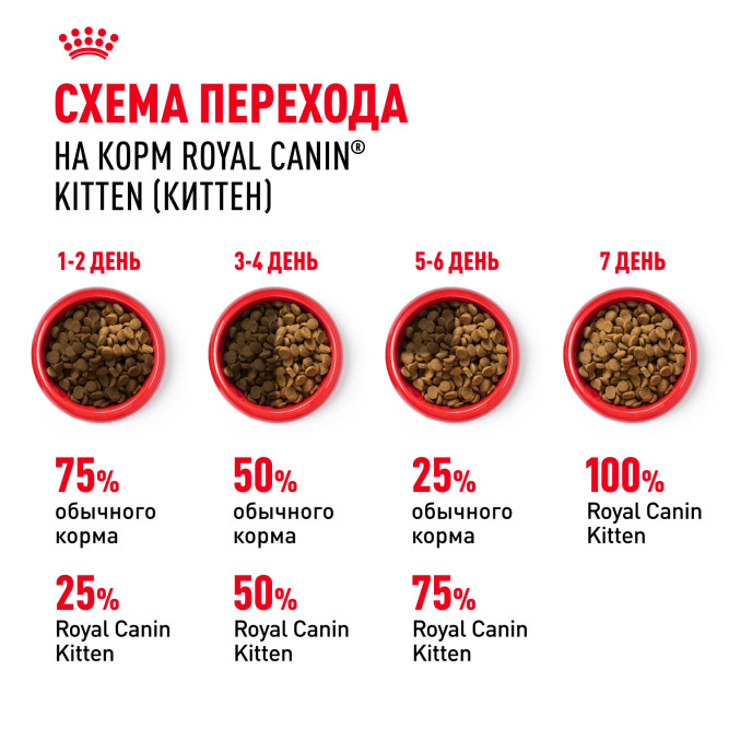 Royal Canin Kitten 34 сухой корм для котят от 4 до 12 месяцев с птицей - 2 кг