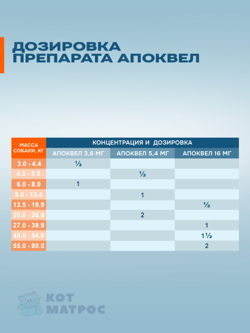 Апоквел противозудный препарат для собак 5,4 мг - 100 таблеток, в блистерах