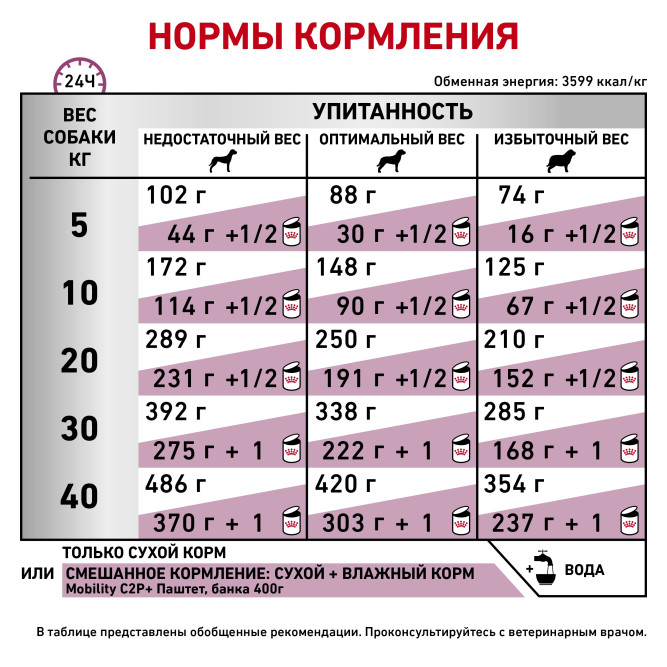 Royal Canin Mobility MC25 C2P+ корм для собак при заболеваниях опорно-двигательного аппарата - 7 кг
