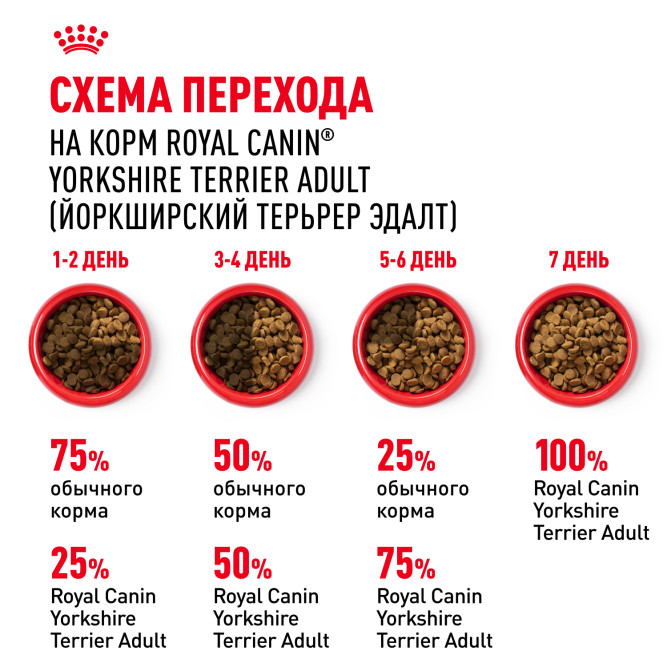 Royal Canin Yorkshire Terrier 28 Adult сухой корм для взрослых собак породы йоркширский терьер - 7,5 кг