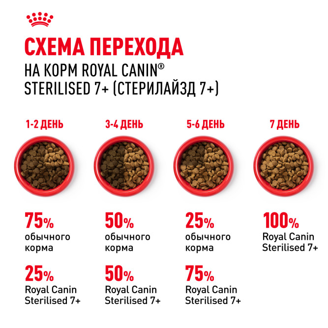Корм для кошек Royal Canin STERILISED 7+ - 1,5 кг