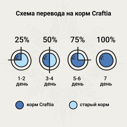 Craftia Galena Cat Renal Care сухой диетический корм для взрослых кошек при почечной недостаточности - 4,5 кг