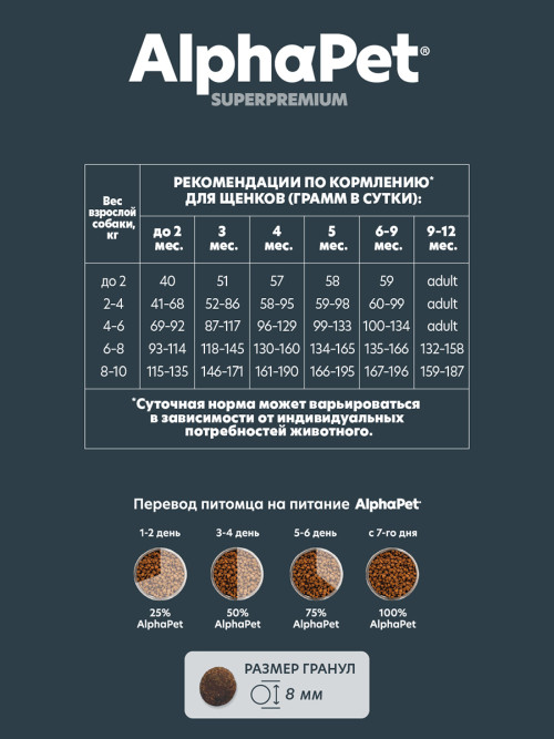 AlphaPet Superpremium сухой полнорационный корм для щенков, беременных и кормящих собак мелких пород с ягненком и индейкой - 1,5 кг