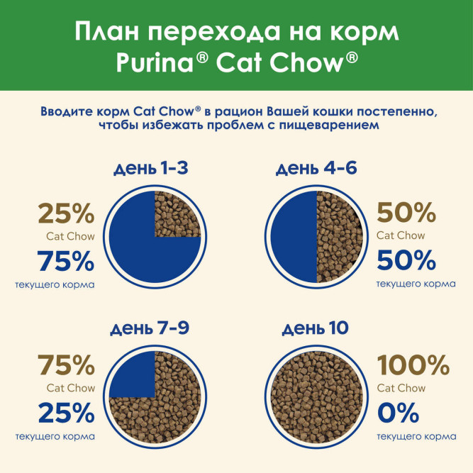 Purina Cat Chow Sterilised сухой корм для кастрированных котов и стерилизованных кошек с домашней птицей - 1,5 кг