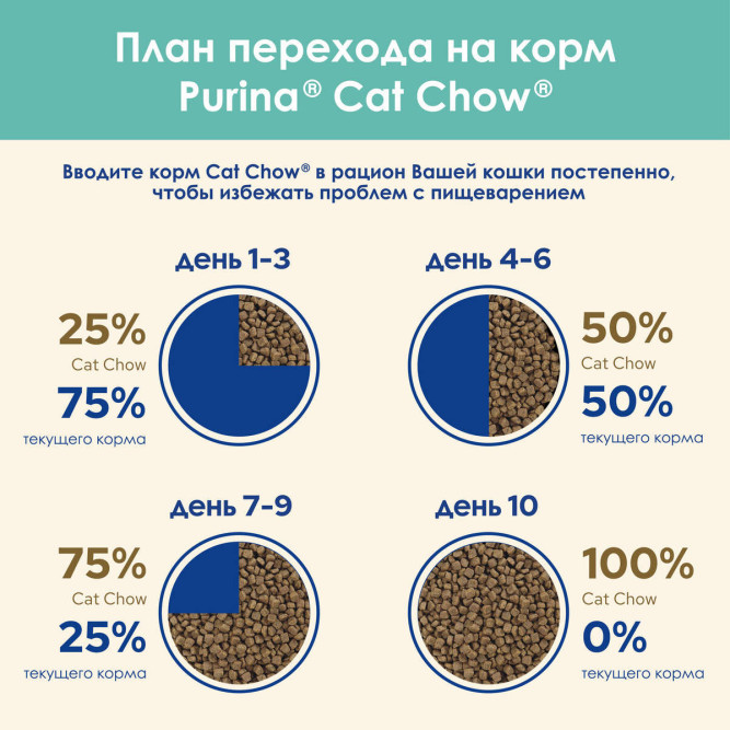 Purina Cat Chow сухой корм для взрослых кошек, контролирует образование комков шерсти в ЖКТ - 1,5 кг
